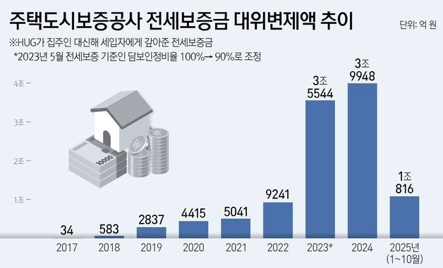 [그래픽]주택도시보증공사 전세보증금 대위변제액 추이