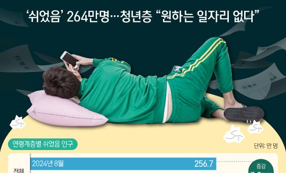 [오늘의 그래픽] '쉬었음' 264만명…청년층 "원하는 일자리 없다"