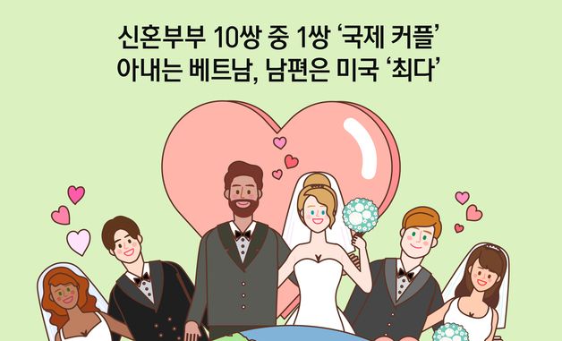 [오늘의 그래픽] 신혼부부 10쌍 중 1쌍 '국제 커플'…아내는 베트남, 남편은 미국 '최다'