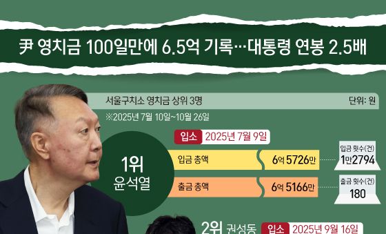 [오늘의 그래픽] 尹 영치금 100일만에 6.5억 기록…대통령 연봉 2.5배