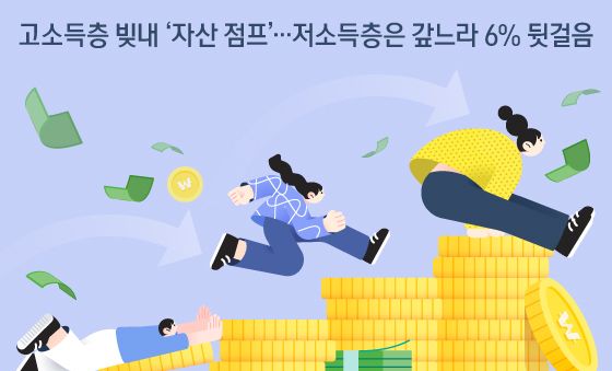 [오늘의 그래픽] 고소득층 빚내 '자산 점프'…저소득층은 갚느라 6% 뒷걸음