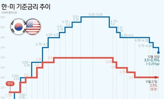 [그래픽] 한·미 기준금리 추이