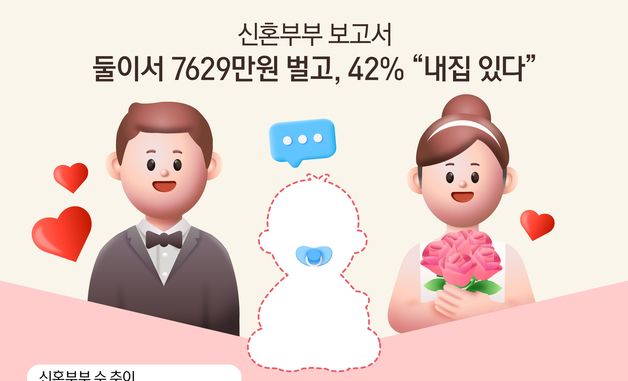 [오늘의 그래픽] 신혼부부 보고서…둘이서 7629만원 벌고, 42% \"내집 있다\"