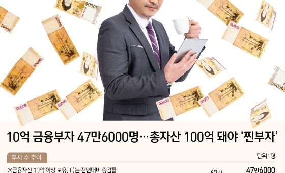 [오늘의 그래픽] 10억 금융부자 47만6000명…총자산 100억 돼야 '찐부자'