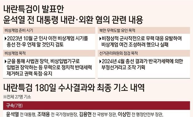 [그래픽] 내란특검이 발표한 윤석열 전 대통령 내란·외환 혐의 관련 내용