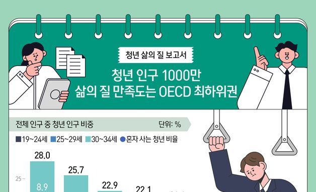 [오늘의 그래픽] 청년 인구 1000만…삶의 질 만족도는 OECD 최하위권
