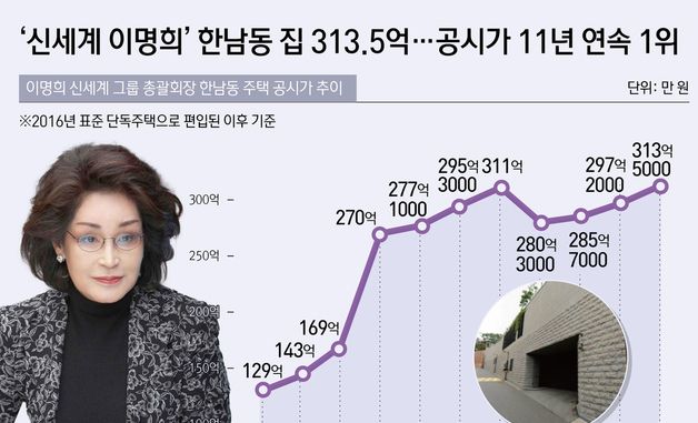 [오늘의 그래픽] '신세계 이명희' 한남동 집 313.5억…공시가 11년 연속 1위