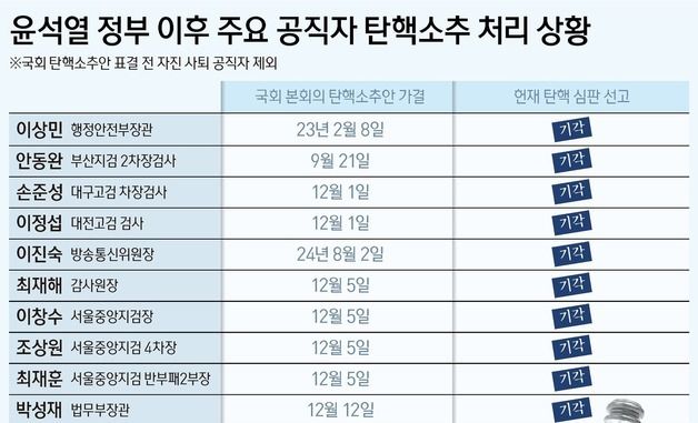 [그래픽] 윤석열 정부 이후 주요 공직자 탄핵소추 처리 상황