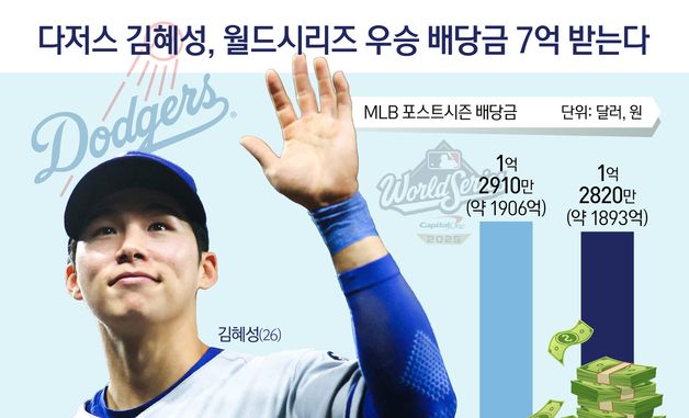 [오늘의 그래픽] 다저스 김혜성, 월드시리즈 우승 배당금 7억 받는다