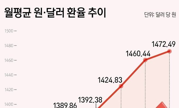 [그래픽] 월평균 원·달러 환율 추이