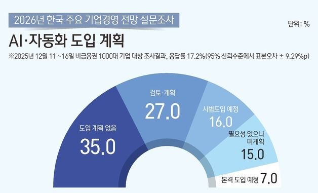 2026년 한국 주요 기업경영 전망 설문조사-AI·자동화 도입 계획