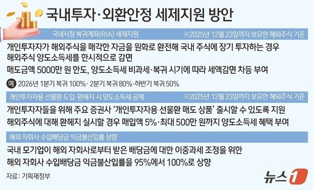[그래픽] 국내투자·외환안정 세제지원 방안