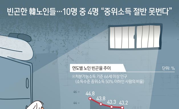 [오늘의 그래픽] 빈곤한 韓노인들…10명 중 4명 "중위소득 절반 못번다"