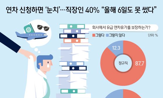 [오늘의 그래픽] 연차 신청하면 '눈치'…직장인 40% "올해 6일도 못 썼다"