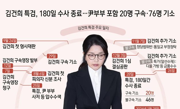 [오늘의 그래픽] 김건희 특검, 180일 수사 종료…尹부부 포함 20명 구속·76명 기소