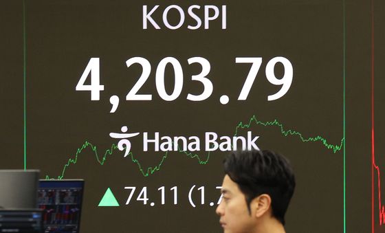 코스피, 장중 4200선 탈환…38거래일 만