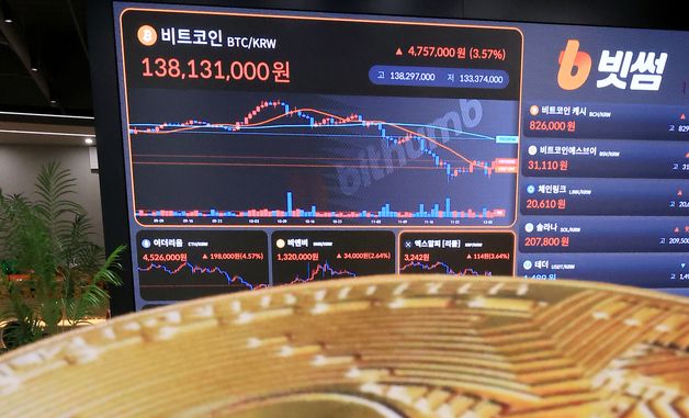 비트코인 기술주 랠리에 반등… 1억3500만원대 회복