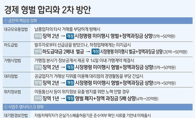 [그래픽] 경제 형벌 합리화 2차 방안