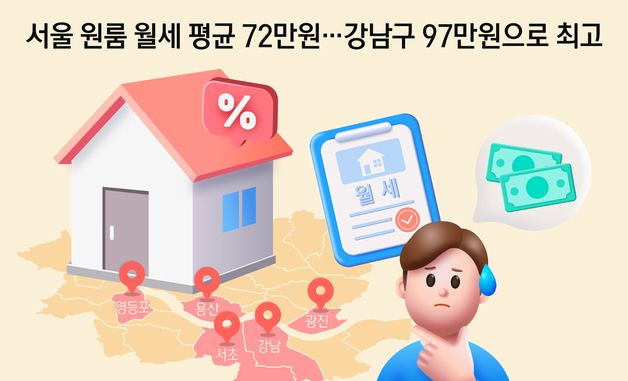 [오늘의 그래픽] 서울 원룸 월세 평균 72만원…강남구 97만원으로 최고