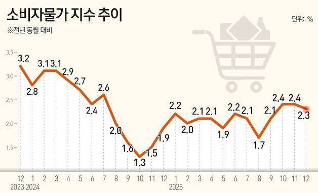 [그래픽] 소비자물가 지수 추이