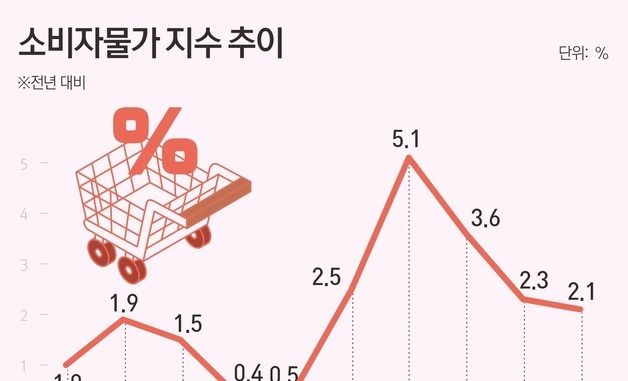 [그래픽] 소비자물가 지수 추이