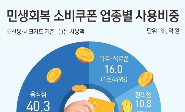 [그래픽] 민생회복 소비쿠폰 업종별 사용비중