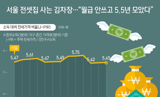 [오늘의 그래픽] 서울 전셋집 사는 김차장…"월급 안쓰고 5.5년 모았다"
