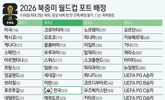 [그래픽] 2026 북중미 월드컵 포트 배정