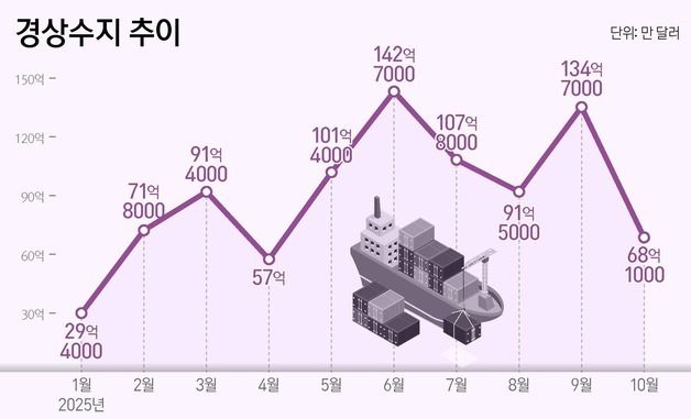 [그래픽] 경상수지 추이