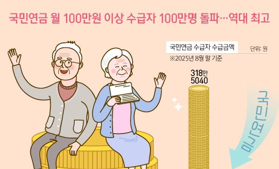 [오늘의 그래픽] 국민연금 월 100만원 이상 수급자 100만명 돌파…역대 최고
