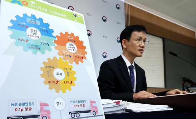 2월 전산업생산 전월대비 0.6% 증가...소비는 1.5% 증가