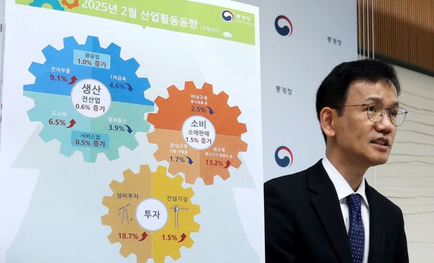2월 전산업생산 0.6%, 소매판매 1.5% 전월대비 각각 증가