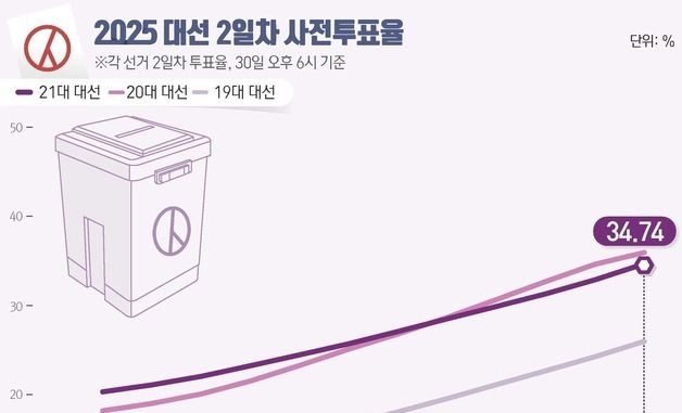 [그래픽] 21대 대선 2일차 사전투표율(최종)