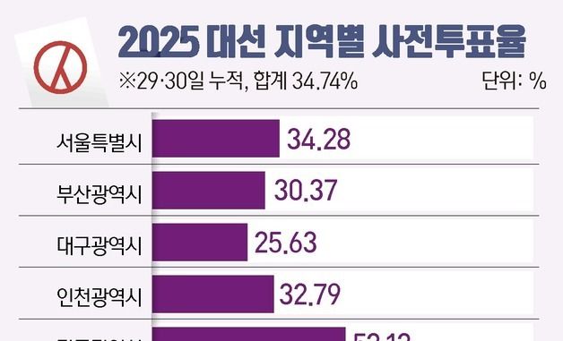 [그래픽] 21대 대선 지역별 사전투표율(29·30일 누적)