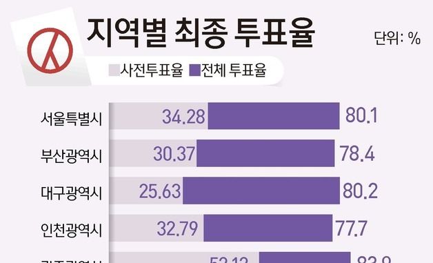 [그래픽]지역별 최종 투표율
