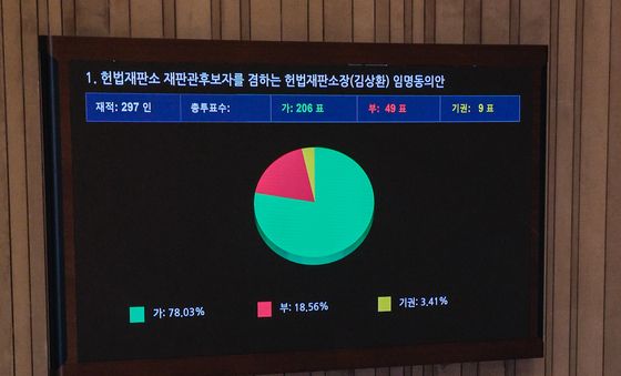 김상환 헌재소장 임명동의안 국회 본회의 가결
