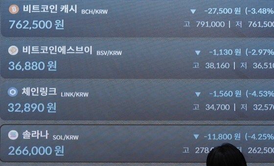 '하락세' 보이는 비트코인·알트코인
