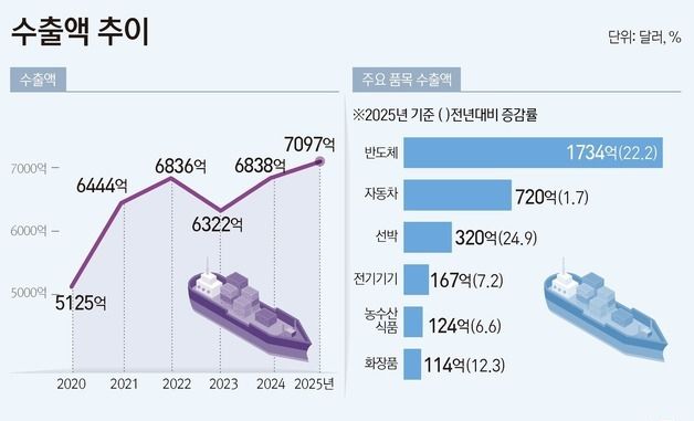 [그래픽] 수출액 추이