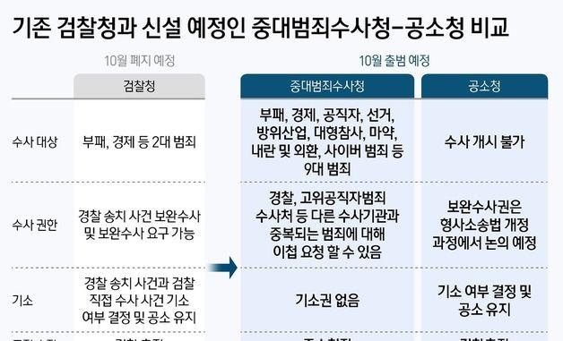[그래픽] 기존 검찰청과 신설 예정인 중대범죄수사청-공소청 비교