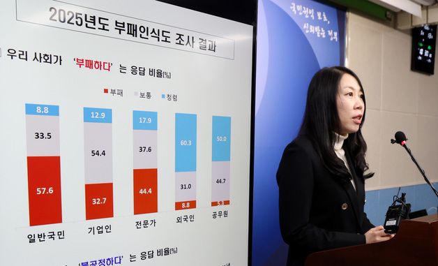 일반국민 57.6% 우리사회 부패하다 응답
