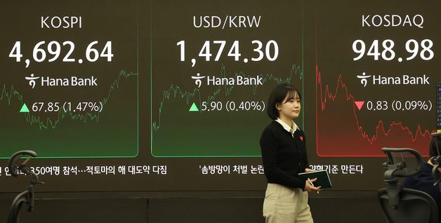 코스피, 4,700선 목전 '사상 최고'…환율 1,470원대로