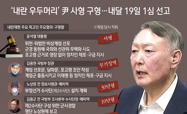 [오늘의 그래픽] '내란 우두머리' 尹 사형 구형…내달 19일 1심 선고