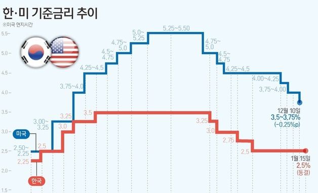 [그래픽] 한·미 기준금리 추이