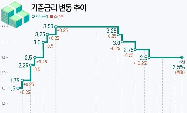 [그래픽] 기준금리 변동 추이