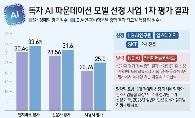 [그래픽] 독자 AI 파운데이션 모델 선정 사업 1차 평가 결과