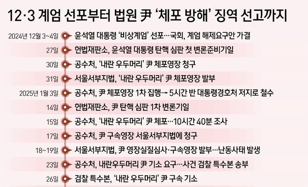 [그래픽] 12·3 계엄 선포부터 법원 尹 '체포 방해' 징역 선고까지