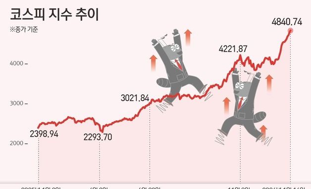 [그래픽] 코스피 지수 추이