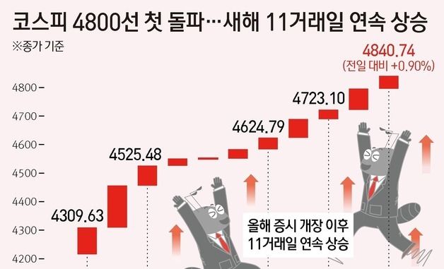 코스피 4800선 첫 돌파…새해 11거래일 연속 상승