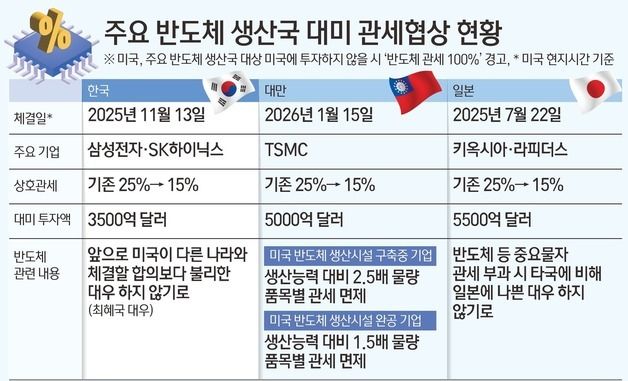 [그래픽] 주요 반도체 생산국 대미 관세협상 현황