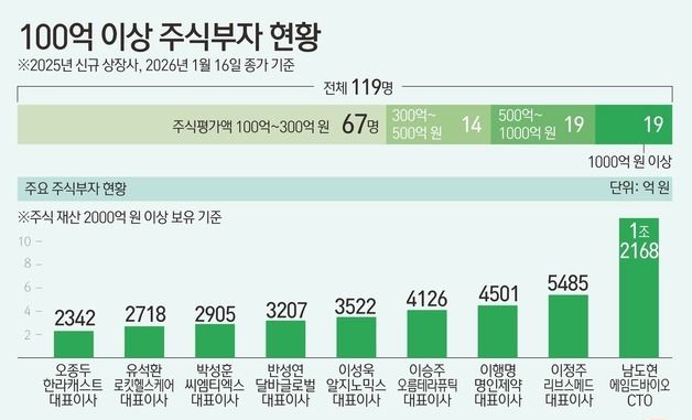 [그래픽] 100억 이상 주식부자 현황